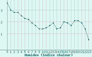 Courbe de l'humidex pour Cap de la Hague (50)