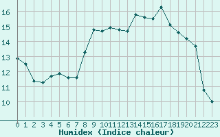 Courbe de l'humidex pour Ouessant (29)