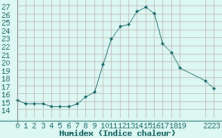 Courbe de l'humidex pour Colmar-Ouest (68)