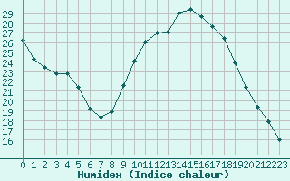 Courbe de l'humidex pour Gap-Sud (05)