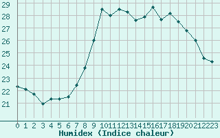 Courbe de l'humidex pour Dunkerque (59)