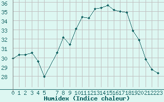 Courbe de l'humidex pour Bastia (2B)