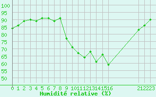 Courbe de l'humidit relative pour Chatelus-Malvaleix (23)