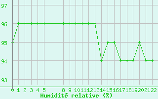 Courbe de l'humidit relative pour Remich (Lu)