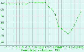 Courbe de l'humidit relative pour Saint-Germain-le-Guillaume (53)
