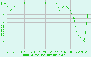 Courbe de l'humidit relative pour Lons-le-Saunier (39)