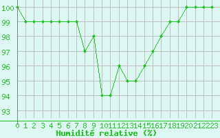 Courbe de l'humidit relative pour Lons-le-Saunier (39)