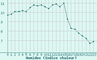 Courbe de l'humidex pour Eu (76)