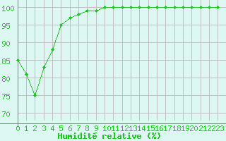 Courbe de l'humidit relative pour Boulogne (62)