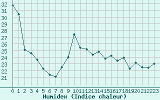 Courbe de l'humidex pour Boulogne (62)