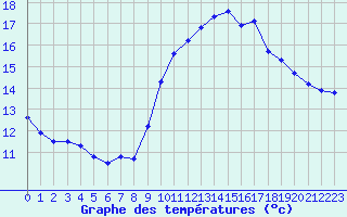 Courbe de tempratures pour Six-Fours (83)