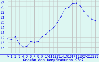 Courbe de tempratures pour Eu (76)