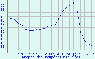 Courbe de tempratures pour Cerisiers (89)