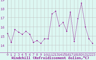 Courbe du refroidissement olien pour Bergerac (24)