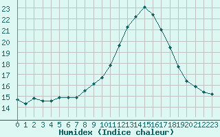 Courbe de l'humidex pour Chamonix-Mont-Blanc (74)