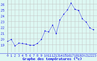 Courbe de tempratures pour Plussin (42)