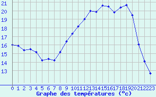 Courbe de tempratures pour Muret (31)