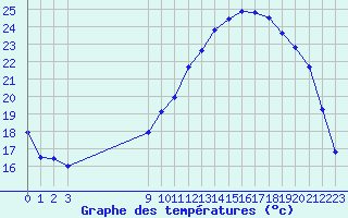 Courbe de tempratures pour Kernascleden (56)