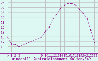 Courbe du refroidissement olien pour Kernascleden (56)