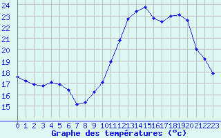 Courbe de tempratures pour Evreux (27)