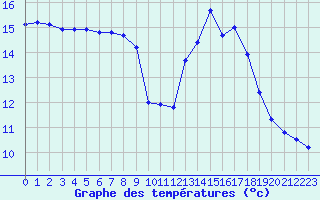 Courbe de tempratures pour Mont-Saint-Vincent (71)