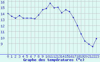 Courbe de tempratures pour Bourges (18)