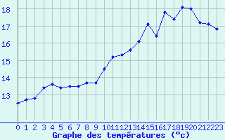 Courbe de tempratures pour Cabestany (66)