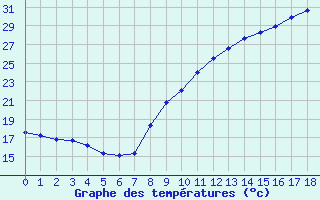 Courbe de tempratures pour La Ville-Dieu-du-Temple Les Cloutiers (82)