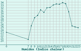 Courbe de l'humidex pour San Chierlo (It)