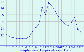 Courbe de tempratures pour Cap Bar (66)