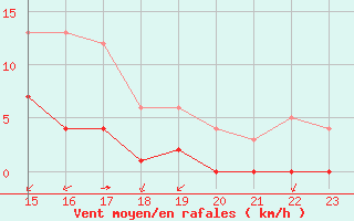 Courbe de la force du vent pour Kernascleden (56)