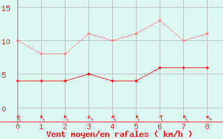 Courbe de la force du vent pour Les Pennes-Mirabeau (13)