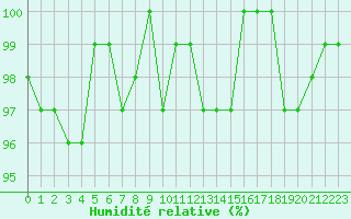 Courbe de l'humidit relative pour Lemberg (57)