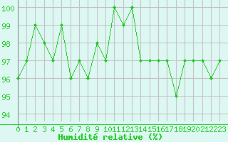 Courbe de l'humidit relative pour Champagne-sur-Seine (77)