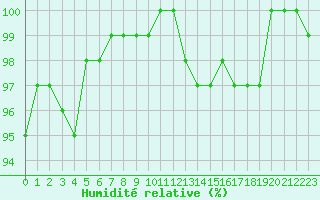 Courbe de l'humidit relative pour Vannes-Sn (56)