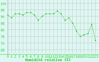 Courbe de l'humidit relative pour Brest (29)