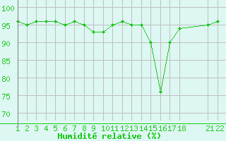 Courbe de l'humidit relative pour Saint-Maximin-la-Sainte-Baume (83)