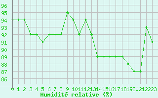 Courbe de l'humidit relative pour Treize-Vents (85)
