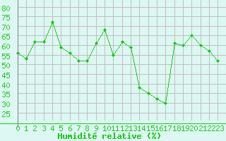 Courbe de l'humidit relative pour Cap Corse (2B)