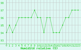 Courbe de l'humidit relative pour Saint-Amans (48)