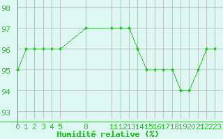 Courbe de l'humidit relative pour Saint-Haon (43)