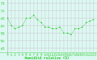 Courbe de l'humidit relative pour Rochegude (26)