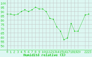 Courbe de l'humidit relative pour San Chierlo (It)