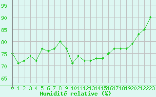 Courbe de l'humidit relative pour Saint-Georges-d'Oleron (17)
