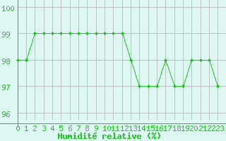 Courbe de l'humidit relative pour Belfort-Dorans (90)