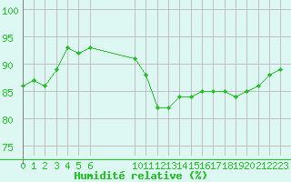 Courbe de l'humidit relative pour Bannay (18)