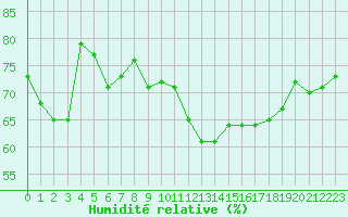 Courbe de l'humidit relative pour Pertuis - Le Farigoulier (84)