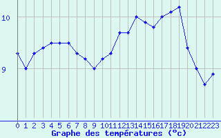 Courbe de tempratures pour Quimper (29)