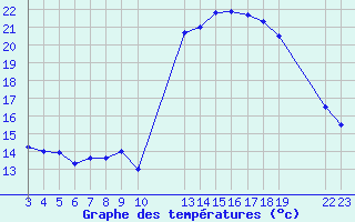 Courbe de tempratures pour Saint-Haon (43)