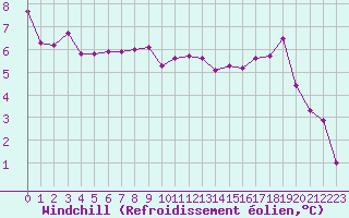 Courbe du refroidissement olien pour Chailles (41)